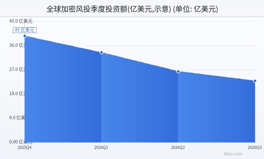 全球加密风投季度投资额(亿美元,示意)