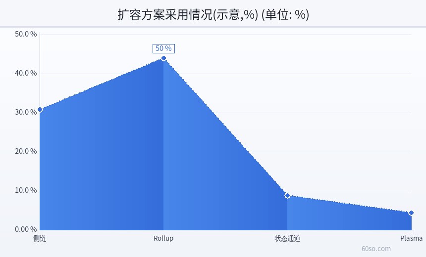 扩容方案采用情况(示意,%)