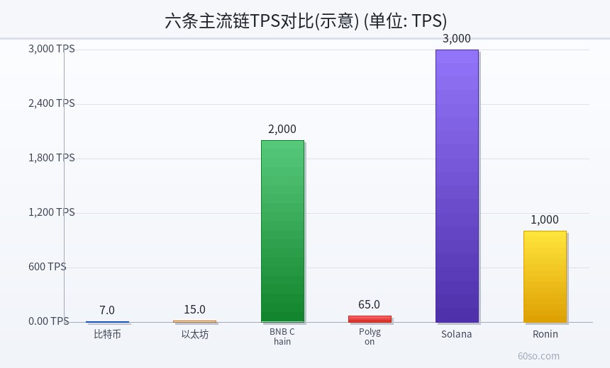 六条主流链TPS对比(示意)