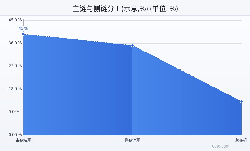主链与侧链分工(示意,%)