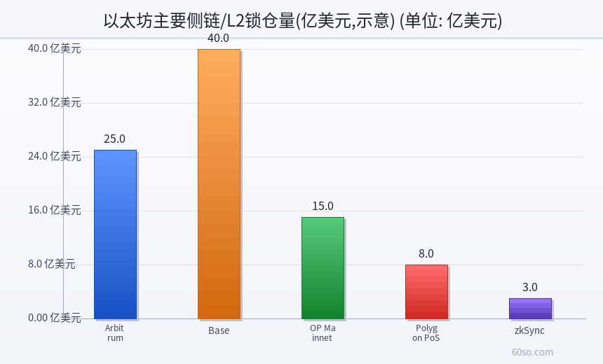 以太坊主要侧链/L2锁仓量(亿美元,示意)