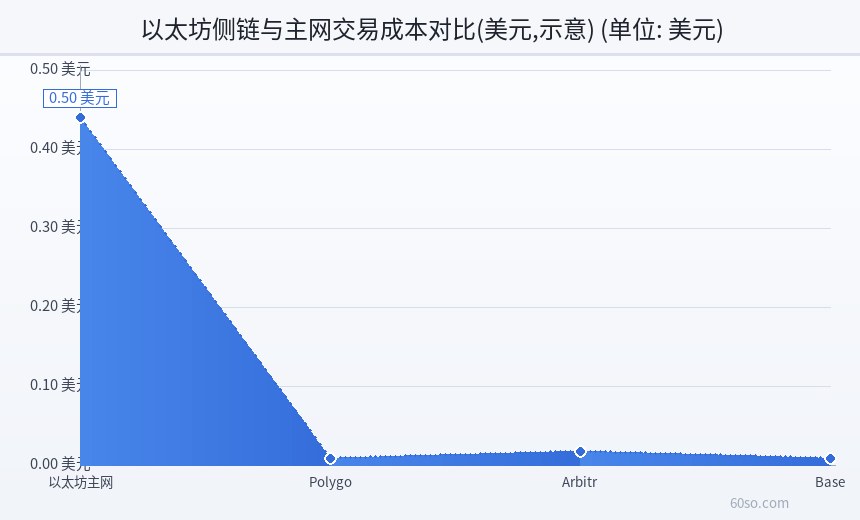 以太坊侧链与主网交易成本对比(美元,示意)