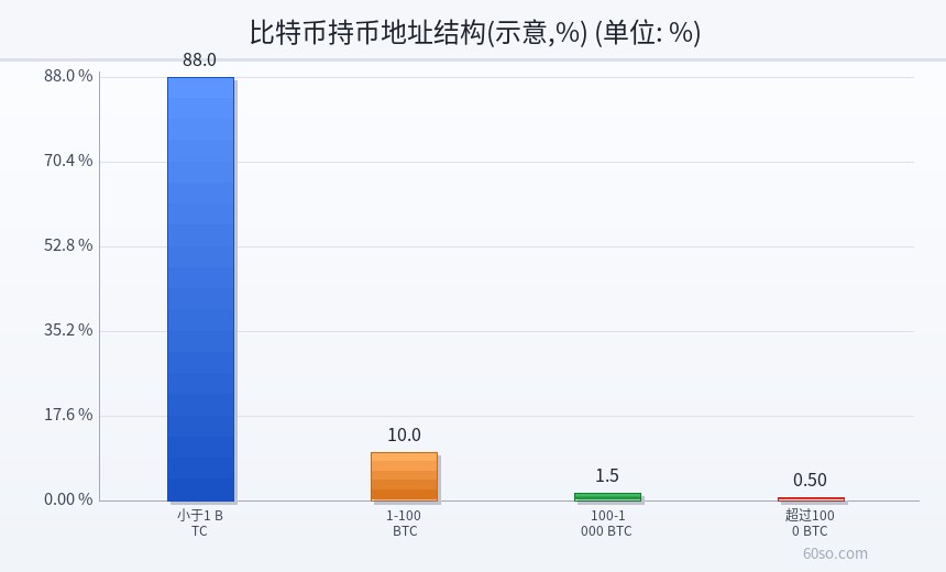 比特币持币地址结构(示意,%)