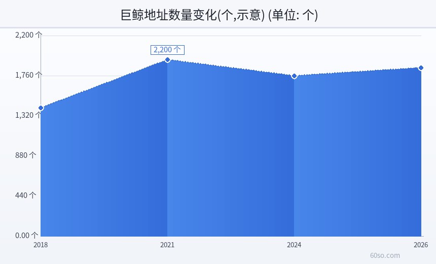 巨鲸地址数量变化(个,示意)