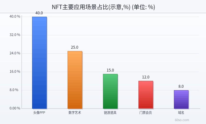NFT主要应用场景占比(示意,%)