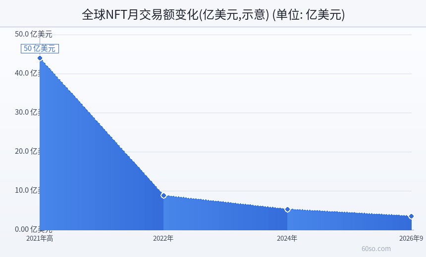 全球NFT月交易额变化(亿美元,示意)