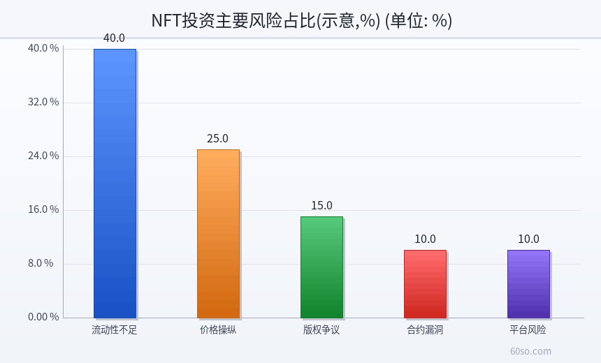 NFT投资主要风险占比(示意,%)