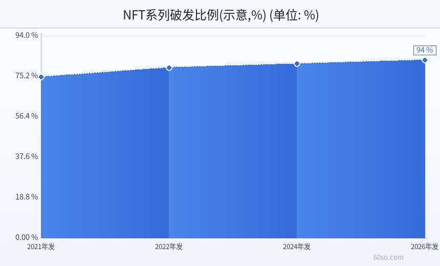 NFT系列破发比例(示意,%)