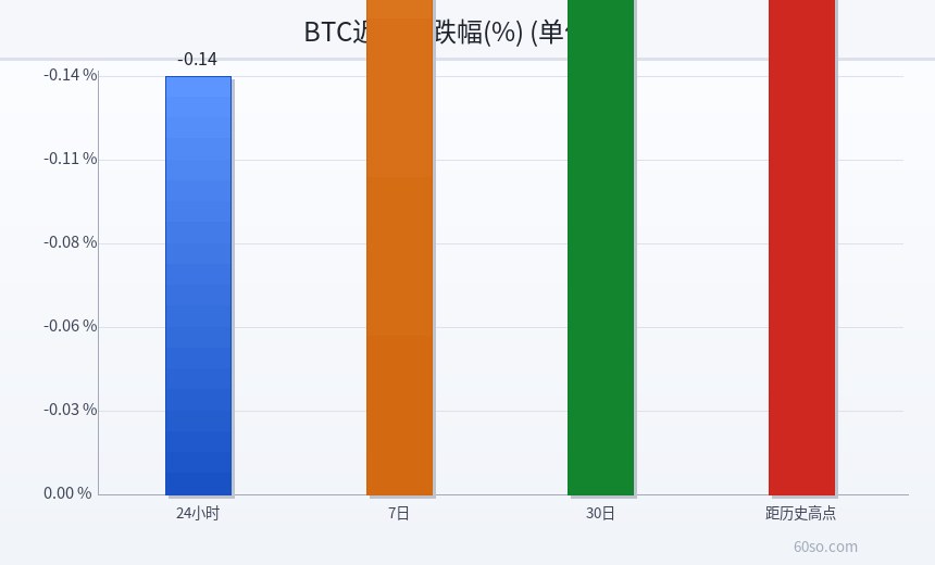 BTC近期涨跌幅(%)