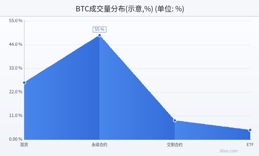 BTC成交量分布(示意,%)