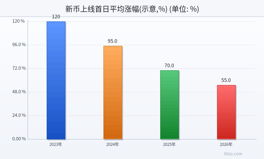 新币上线首日平均涨幅(示意,%)