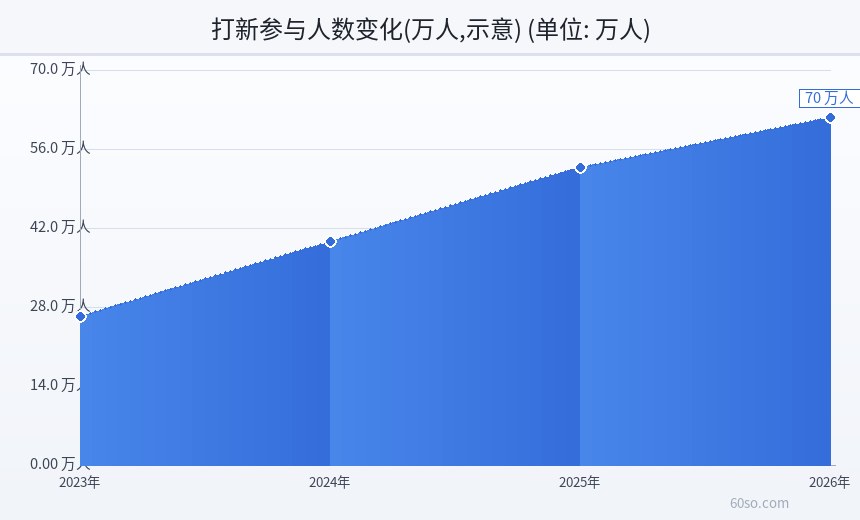 打新参与人数变化(万人,示意)