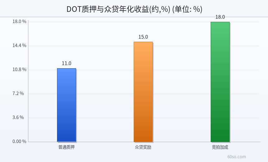 DOT质押与众贷年化收益(约,%)
