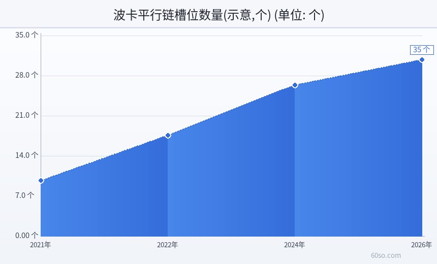 波卡平行链槽位数量(示意,个)