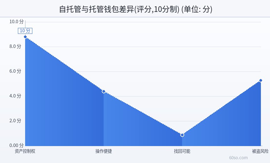 自托管与托管钱包差异(评分,10分制)
