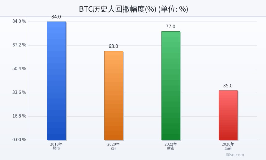 BTC历史大回撤幅度(%)