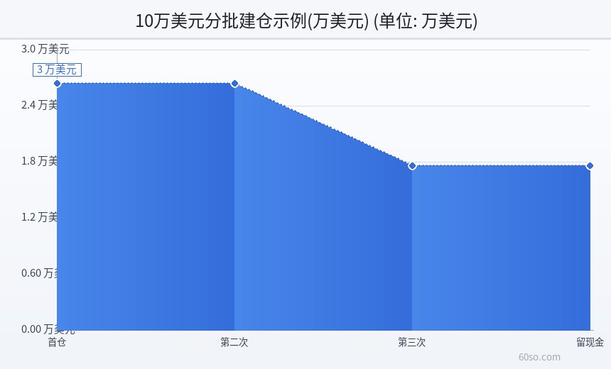10万美元分批建仓示例(万美元)