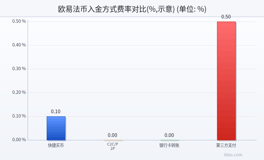 欧易法币入金方式费率对比(%,示意)