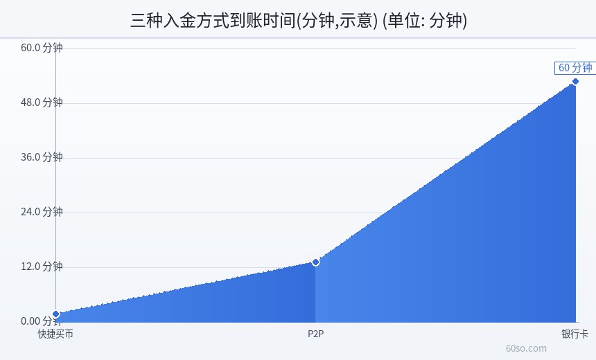 三种入金方式到账时间(分钟,示意)
