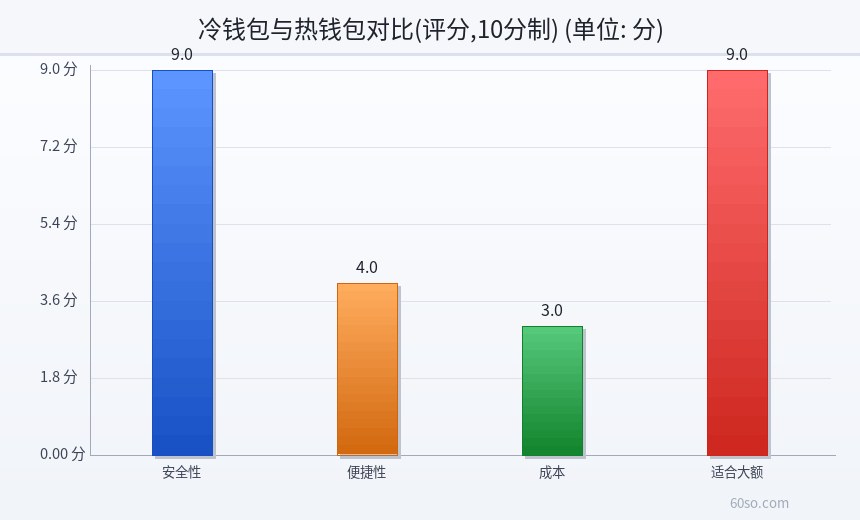 冷钱包与热钱包对比(评分,10分制)