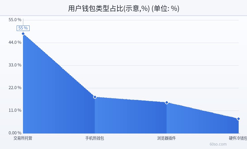 用户钱包类型占比(示意,%)