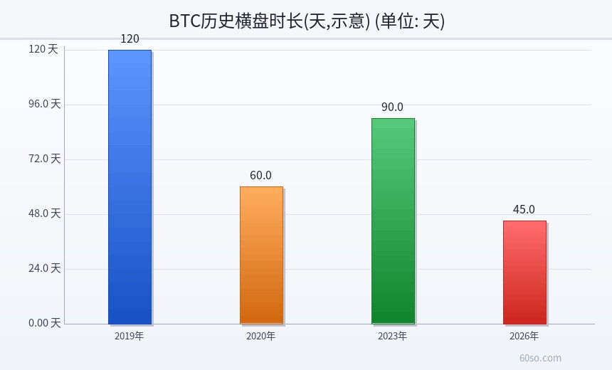 BTC历史横盘时长(天,示意)