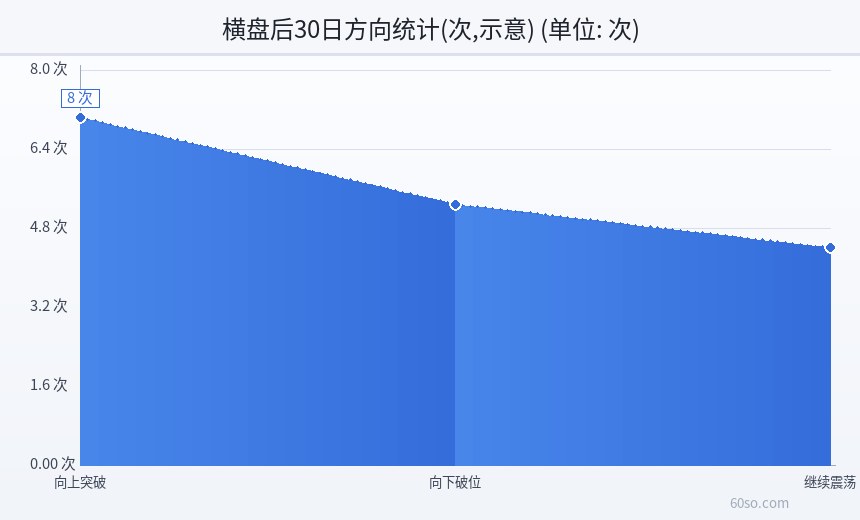 横盘后30日方向统计(次,示意)