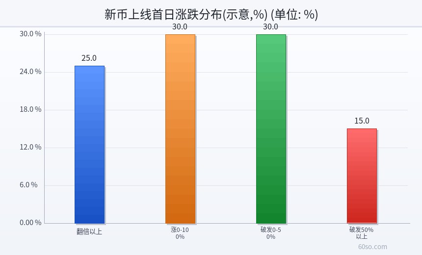 新币上线首日涨跌分布(示意,%)