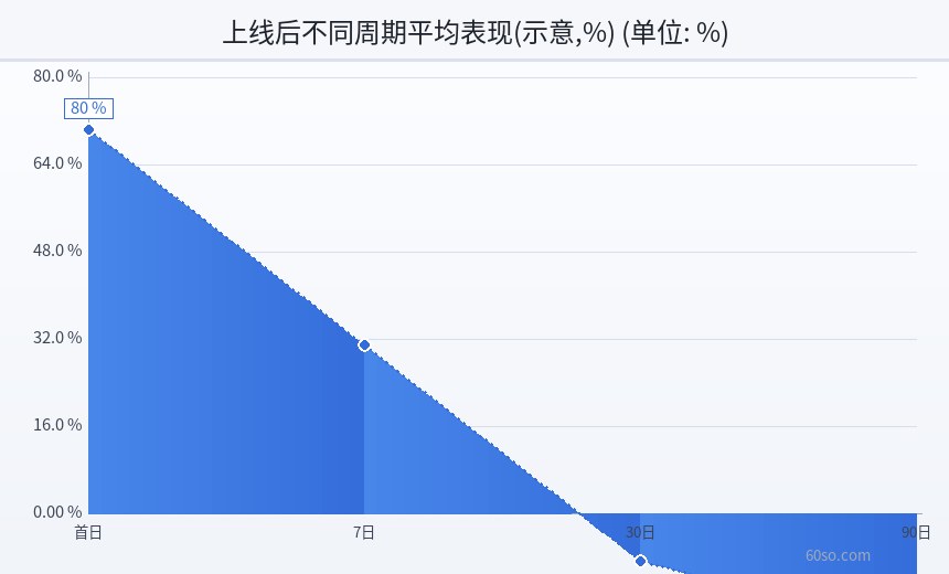 上线后不同周期平均表现(示意,%)