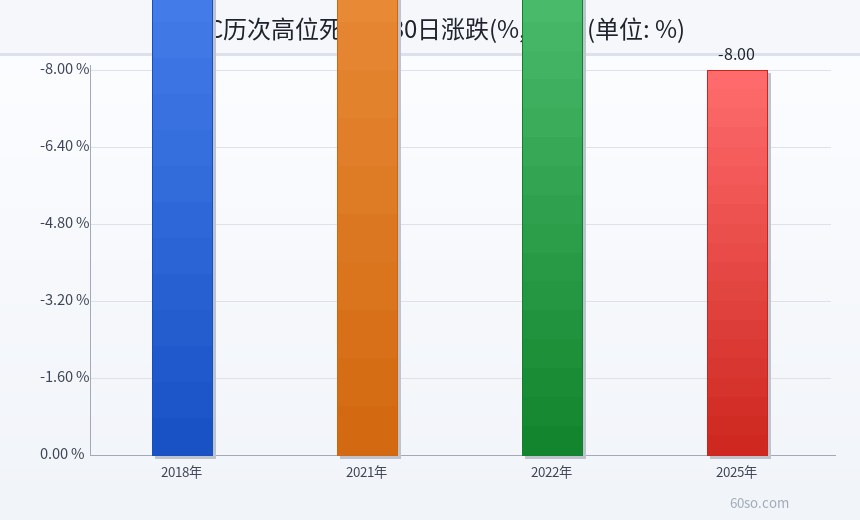 BTC历次高位死叉后30日涨跌(%,示意)