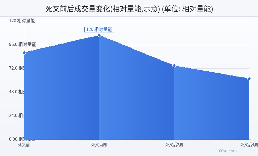 死叉前后成交量变化(相对量能,示意)