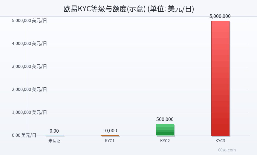 欧易KYC等级与额度(示意)