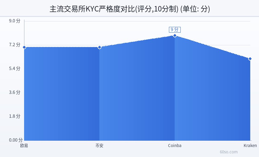 主流交易所KYC严格度对比(评分,10分制)