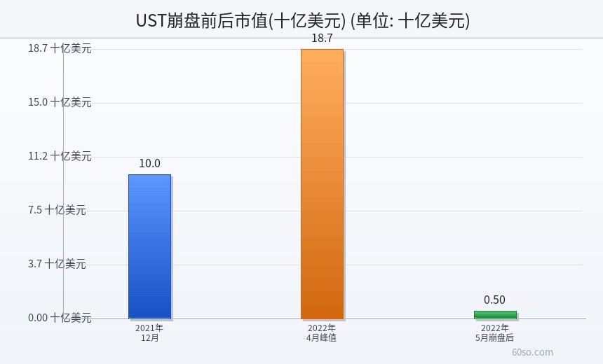 UST崩盘前后市值(十亿美元)