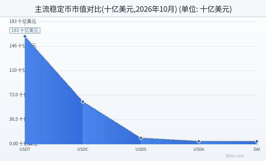 主流稳定币市值对比(十亿美元,2026年10月)