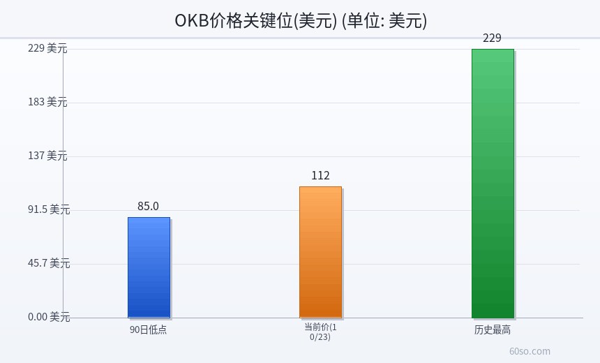 OKB价格关键位(美元)