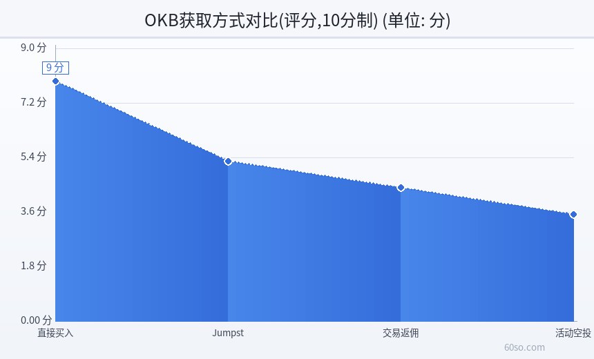 OKB获取方式对比(评分,10分制)