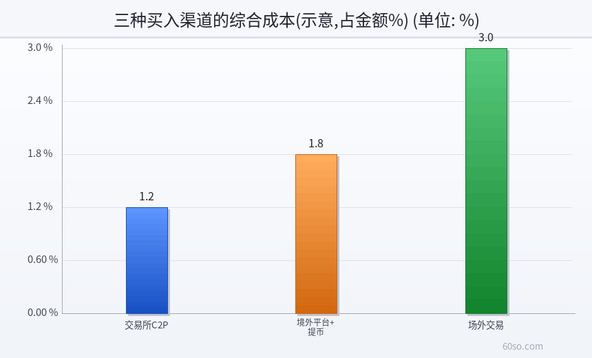 三种买入渠道的综合成本(示意,占金额%)