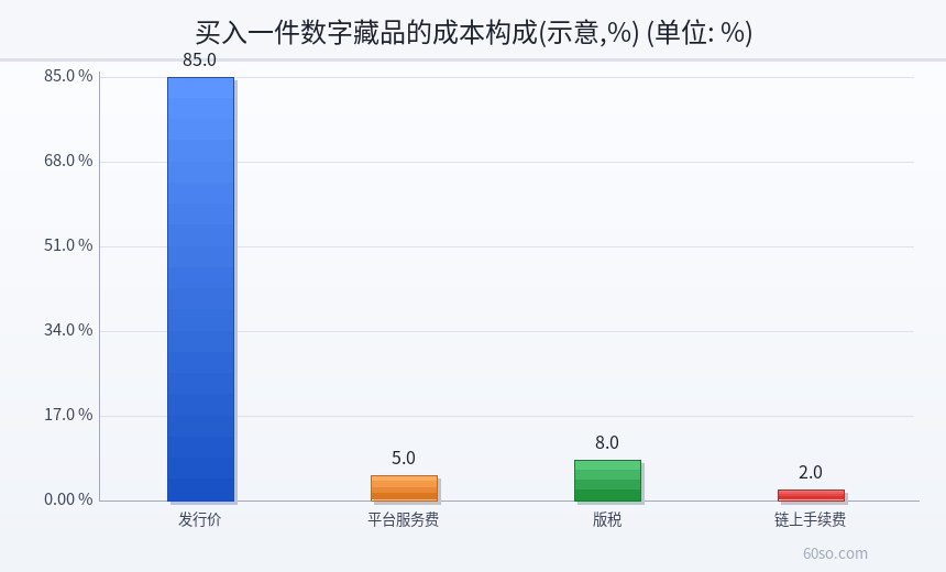 买入一件数字藏品的成本构成(示意,%)