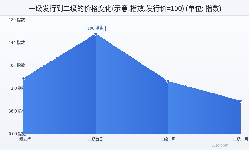 一级发行到二级的价格变化(示意,指数,发行价=100)