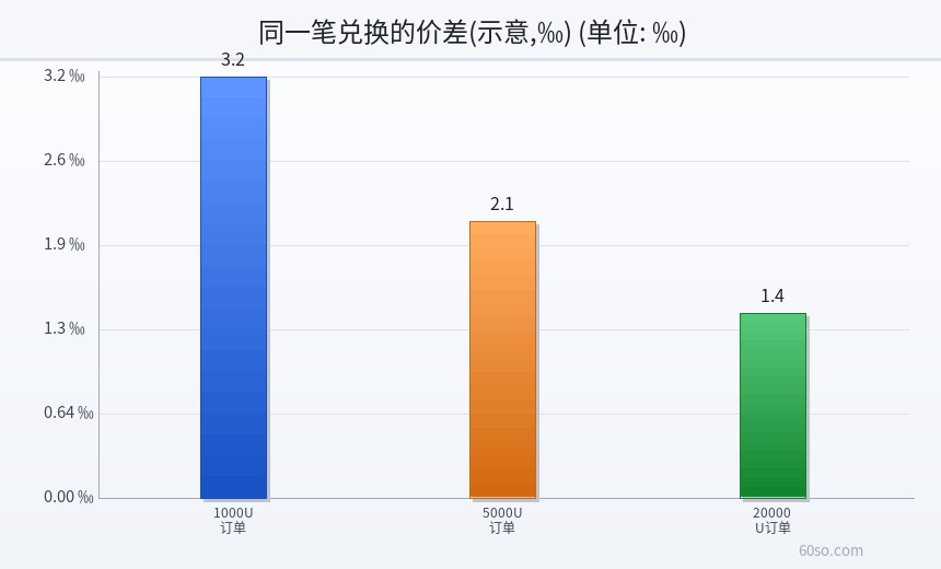 同一笔兑换的价差(示意,‰)