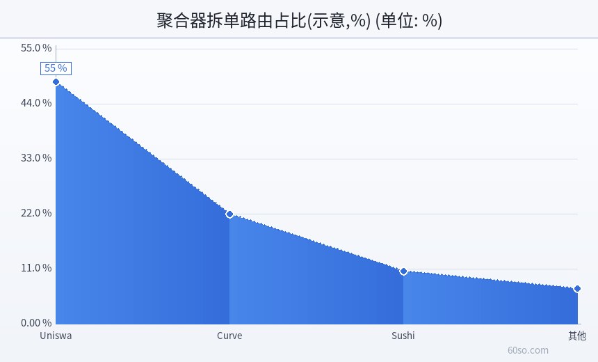 聚合器拆单路由占比(示意,%)
