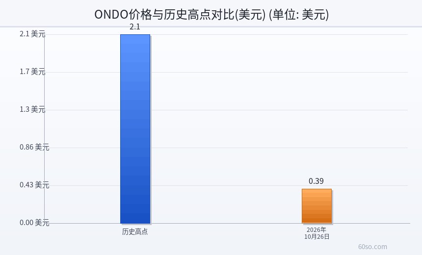 ONDO价格与历史高点对比(美元)