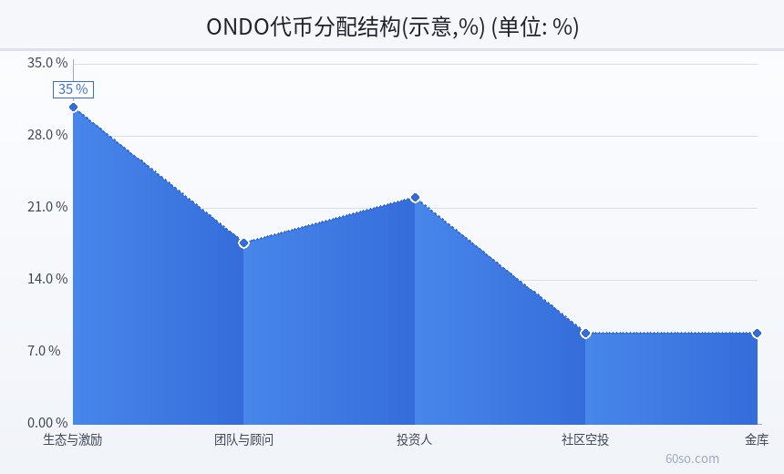 ONDO代币分配结构(示意,%)