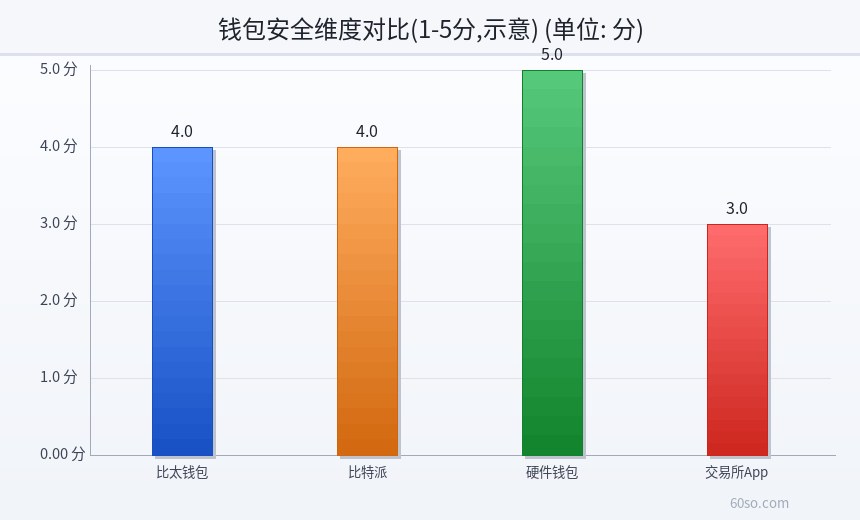 钱包安全维度对比(1-5分,示意)