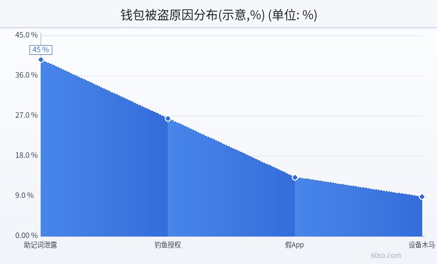 钱包被盗原因分布(示意,%)