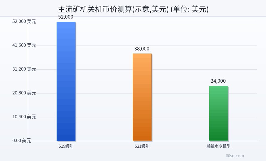 主流矿机关机币价测算(示意,美元)