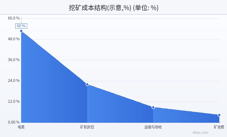 挖矿成本结构(示意,%)