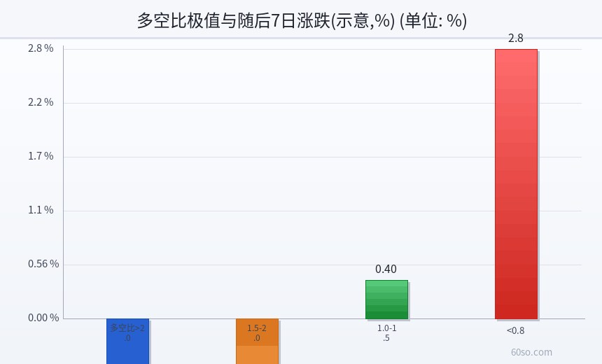 多空比极值与随后7日涨跌(示意,%)