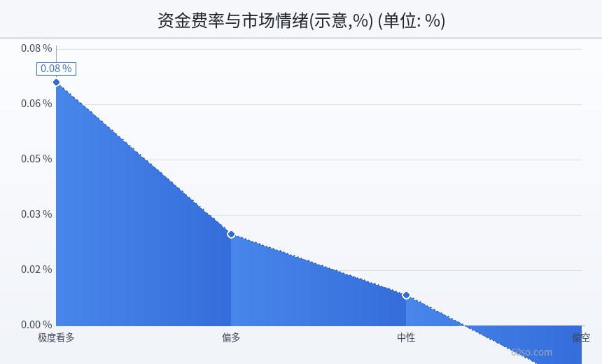 资金费率与市场情绪(示意,%)